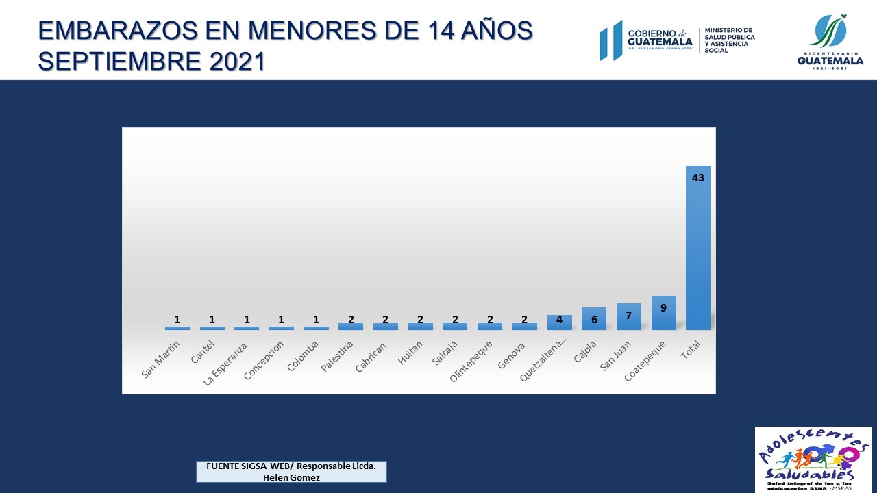 Embarazos en menores aumentan en Quetzaltenango imagen