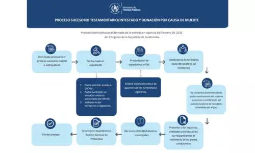 Guía para entender el nuevo procedimiento para recibir bienes en herencia en Guatemala imagen