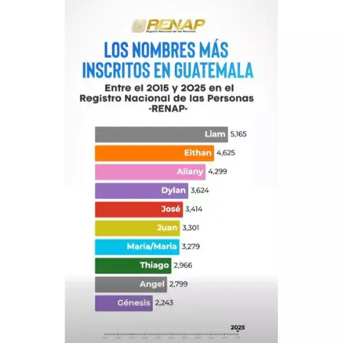 Los nombres más registrados en Guatemala entre 2015 y 2025, según el RENAP imagen